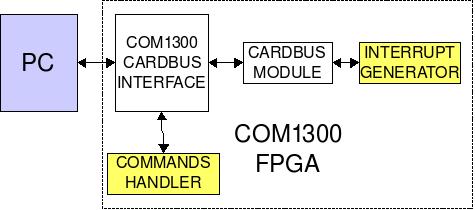 Block diagram of FPGA-PCMICA