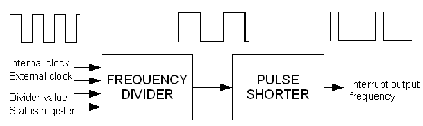 Input signal generation and processing